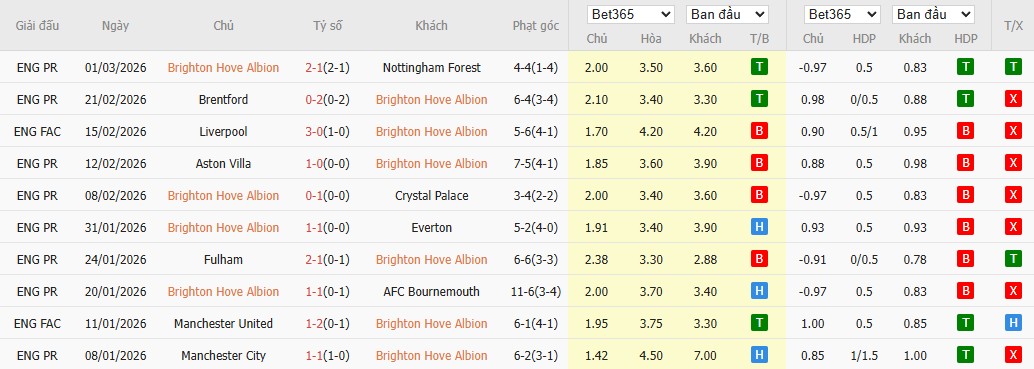 Nhật định phạt góc Brighton vs Arsenal, 2h30 ngày 05/03 - Ảnh 4