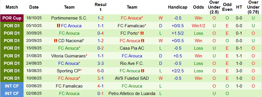 Nhận định Benfica vs Arouca 2h30 ngày 26/10: Chiến thắng vất vả - Ảnh 2