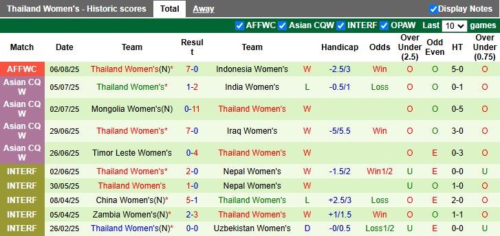 Nhận định, Soi kèo Nữ Campuchia vs Nữ Thái Lan 16h30 ngày 9/8: Đẳng cấp khác biệt - Ảnh 3