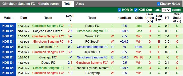 Nhận định Jeonbuk Hyundai Motors vs Gimcheon Sangmu 14h30 ngày 20/9: Gia tăng khoảng cách - Ảnh 3