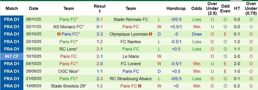 Nhận định Lille vs Paris FC 2h45 ngày 24/11: Ngã ngựa trên sân nhà - Ảnh 2