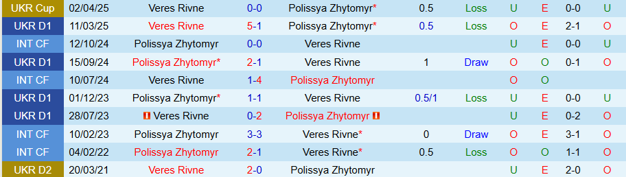 Nhận định Veres Rivne vs Polissya Zhytomyr, 22h00 ngày 29/9: Niềm vui trên đất khách - Ảnh 3