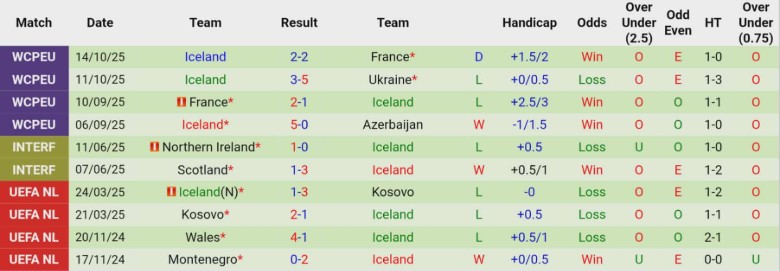Nhận định Azerbaijan vs Iceland, 0h00 ngày 14/11: Bám đuổi vô vọng - Ảnh 4