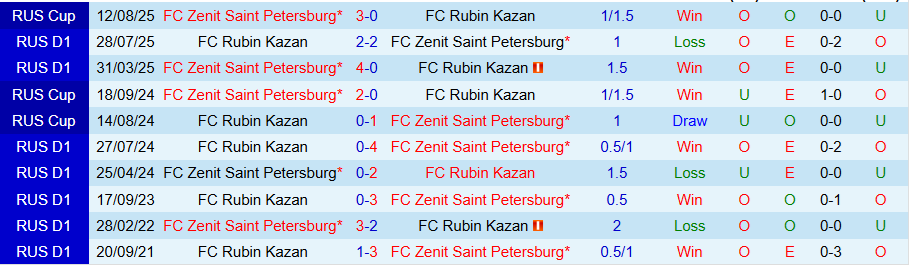 Nhận định Rubin Kazan vs Zenit, 22h00 ngày 30/9: Khó thay đổi lịch sử - Ảnh 3