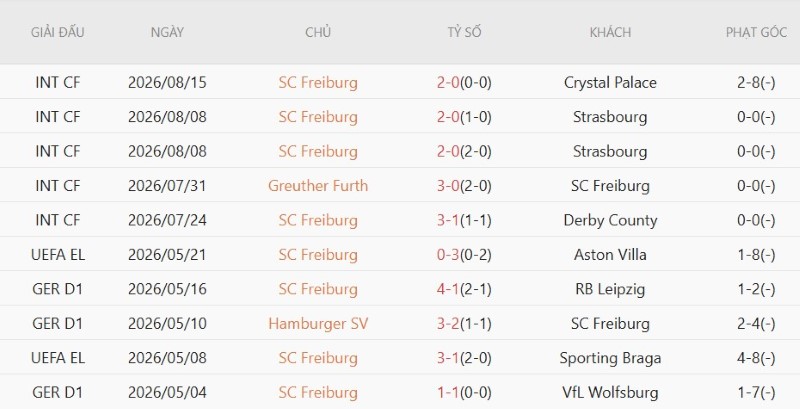 Nhật định phạt góc Motherwell vs Freiburg, 1h30 ngày 21/8 - Ảnh 4