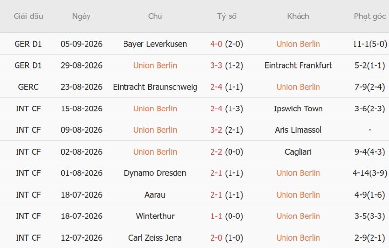 Nhật định phạt góc Union Berlin vs Schalke, 1h30 ngày 12/9 - Ảnh 3