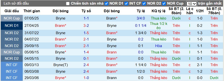 Nhận định Bryne vs Brann, 22h59 ngày 02/11: Chủ nhà có lợi - Ảnh 1