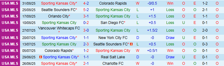 Nhận định Sporting Kansas City vs Austin FC 6h00 ngày 8/9: Chủ nhà thất thủ - Ảnh 2