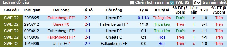 Nhận định, Soi kèo Umea vs Falkenbergs, 0h ngày 05/08: Chia điểm nhạt nhòa - Ảnh 1