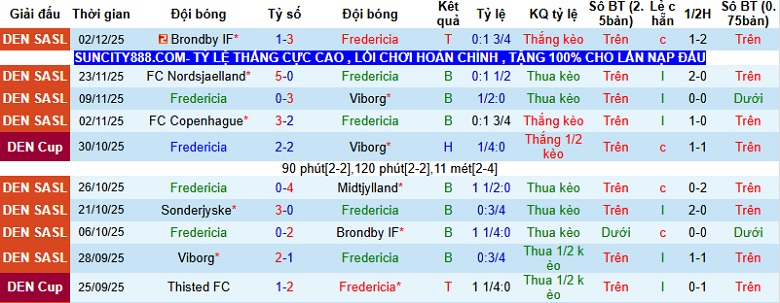 Nhận định Fredericia vs Odense 1h00 ngày 6/12: Khó khăn chờ chủ nhà - Ảnh 3