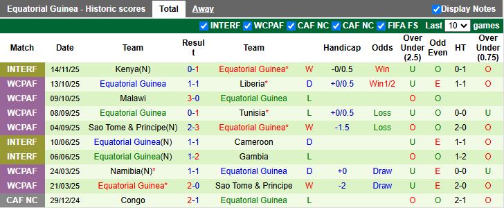 Nhận định Madagascar vs Guinea Xích đạo 21h00 ngày 17/11: Tiếp đà thăng hoa - Ảnh 3
