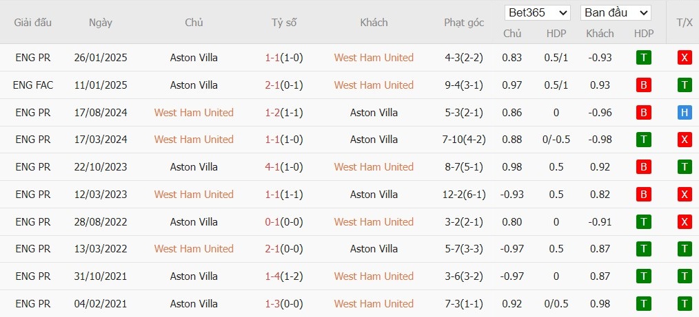 Nhật định phạt góc West Ham vs Aston Villa, 21h ngày 14/12 - Ảnh 6