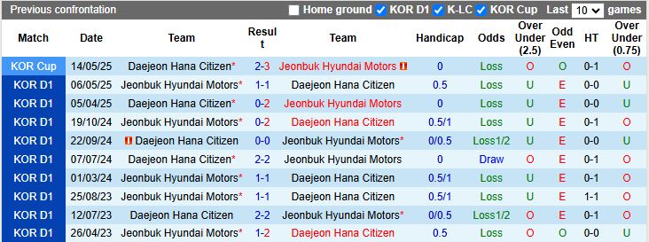 Nhận định Jeonbuk Hyundai Motors vs Daejeon 17h00 ngày 13/9: 3 điểm dễ dàng - Ảnh 1