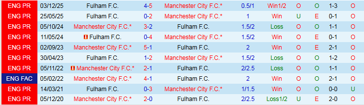 Nhận định Man City vs Fulham 2h30 ngày 12/2: Chủ nhà thắng dễ  - Ảnh 4