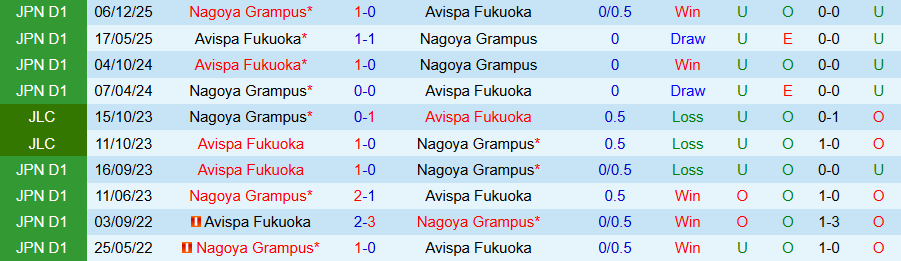 Nhận định Avispa Fukuoka vs Nagoya Grampus, 14h00 ngày 7/3: Tiếp tục sa lầy - Ảnh 3