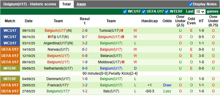 Nhận định U17 Bồ Đào Nha vs U17 Bỉ 19h30 ngày 14/11: Kẻ tám lạng người nửa cân - Ảnh 3