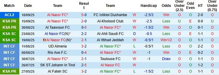 Nhận định Al Nassr vs Al Riyadh 01h00 ngày 21/09: Chiến thắng nhẹ nhàng - Ảnh 3