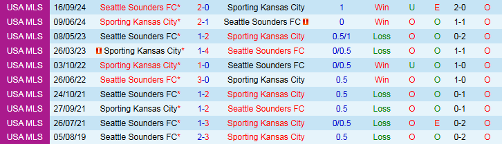 Nhận định, Soi kèo Sporting Kansas City vs Seattle Sounders FC 7h30 ngày 13/7: Nỗi lo sân khách - Ảnh 4