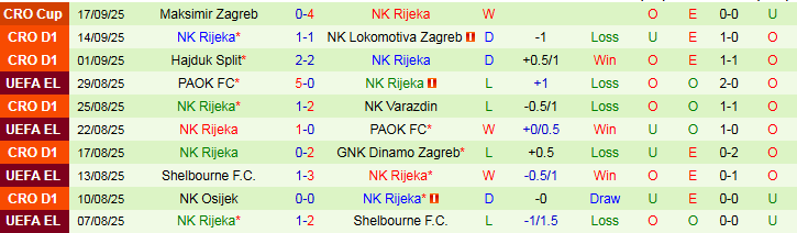 Nhận định HNK Vukovar 91 vs NK Rijeka 23h00 ngày 22/9: Niềm vui cho khách - Ảnh 4