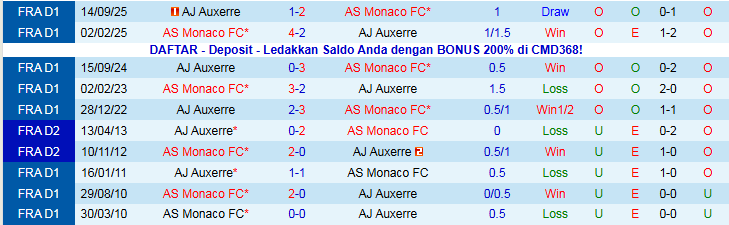 Nhận định Auxerre vs AS Monaco 20h45 ngày 21/12: Cơ hội cho đội khách - Ảnh 4