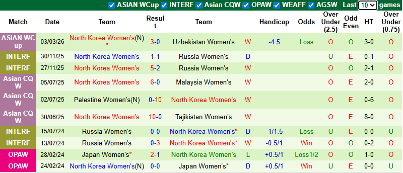 Nhận định Nữ Bangladesh vs Nữ Triều Tiên 9h ngày 6/3: Nhẹ nhàng có 3 điểm - Ảnh 2