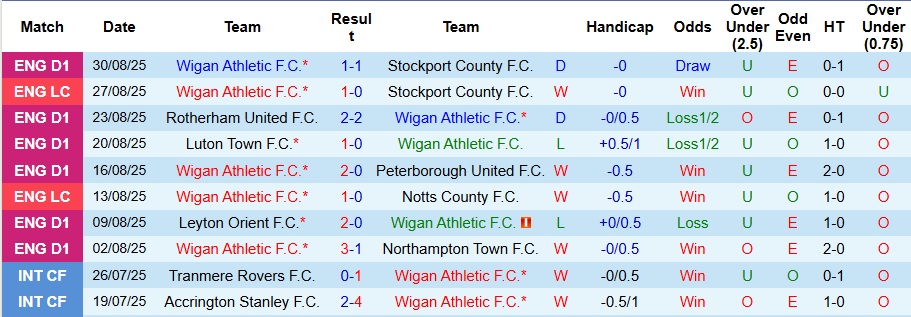 Nhận định, Soi kèo Wigan Athletic vs Salford City 1h ngày 3/9: Cả làng cùng vui - Ảnh 1