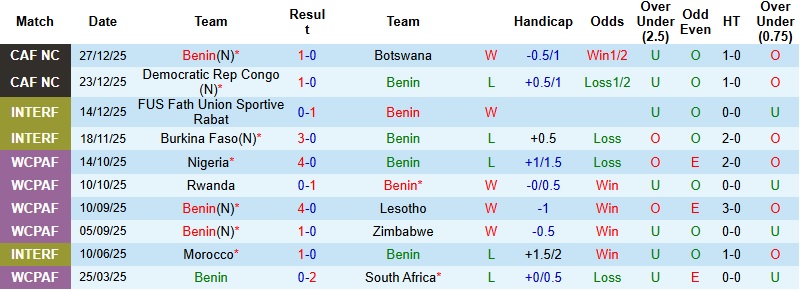 Nhận định Benin vs Senegal 2h00 ngày 31/12: Cưa điểm tại Tangier - Ảnh 3
