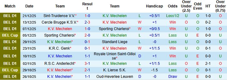 Nhận định Mechelen vs Dender 00h15 ngày 28/12 - Ảnh 3