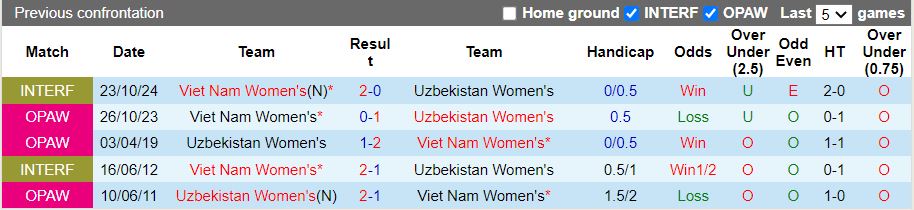 Nhận định Nữ Việt Nam vs Nữ Uzbekistan 16h00 ngày 30/1: Bài test nhẹ nhàng - Ảnh 1