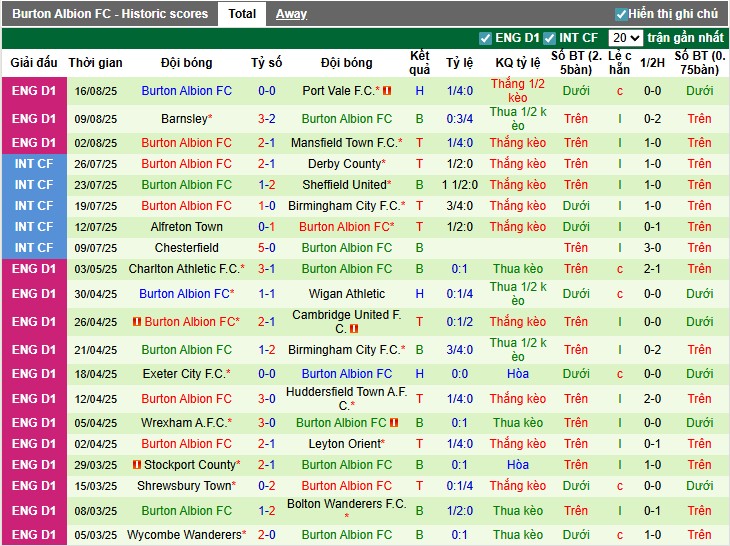 Nhận định Tranmere Rovers vs Burton Albion, 1h45 ngày 20/08: Rượt đuổi kịch tính - Ảnh 4