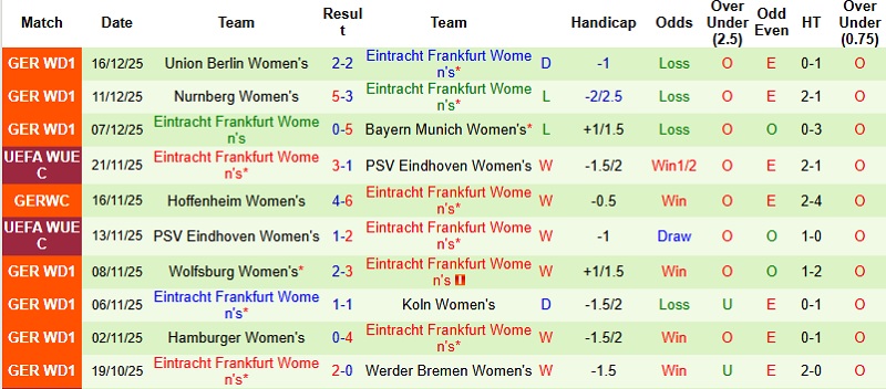 Nhận định Nữ Essen-Schonebeck vs Nữ Frankfurt 0h30 ngày 20/12: Chưa thể trở lại - Ảnh 5