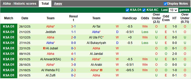 Nhận định Al Batin vs Abha 19h15 ngày 31/12: Vực sâu và đỉnh cao - Ảnh 3