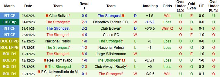 Nhận định Deportivo Tachira vs The Strongest 07h30 ngày 11/02: Khách không thua - Ảnh 2