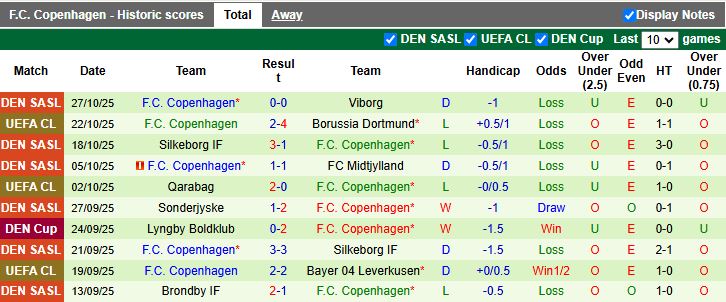 Nhận định Hobro vs Copenhagen 23h45 ngày 29/10: Cuộc đấu không cân sức - Ảnh 3