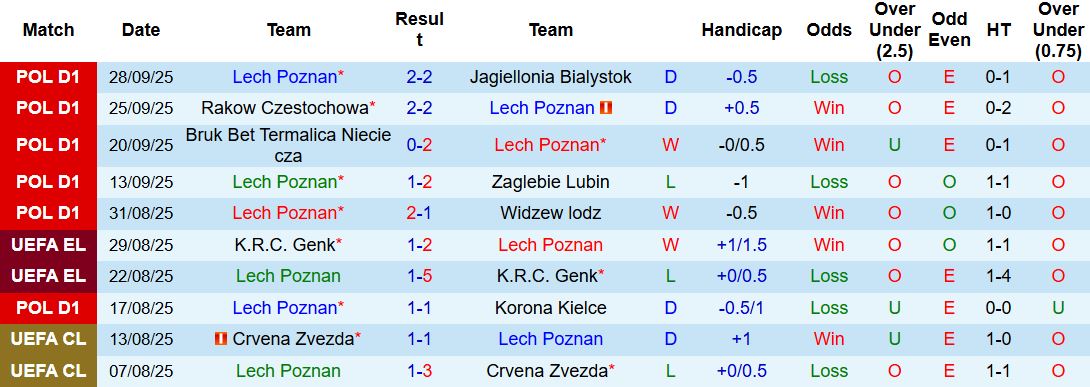 Nhận định Lech Poznan vs Rapid Wien 23h45 ngày 02/10: Bất phân thắng bại - Ảnh 3