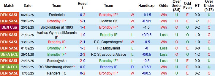 Nhận định Brondby vs Aarhus 21h00 ngày 19/10: Chia điểm - Ảnh 3