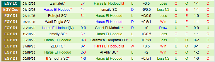 Nhận định Al Masry SC vs Haras El Hodoud 22h00 ngày 25/12: Thắng dễ trên sân nhà - Ảnh 3