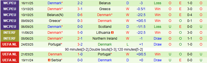 Nhận định Scotland vs Đan Mạch 2h45 ngày 19/11: Khó thắng trên sân nhà - Ảnh 3