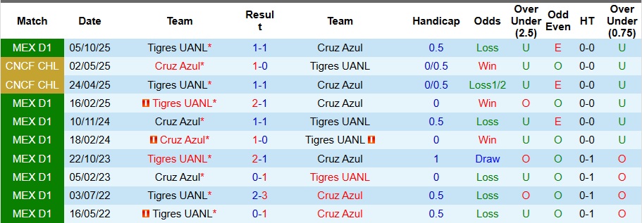 Nhận định Cruz Azul vs Tigres UANL 8h ngày 4/12: Khách có quà - Ảnh 3