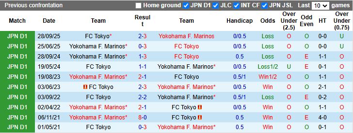 Nhận định Tokyo vs Yokohama F. Marinos 12h00 ngày 7/3: Thắng sát nút - Ảnh 1