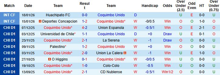 Nhận định Coquimbo Unido vs Deportes Limache 5h ngày 22/1 - Ảnh 3