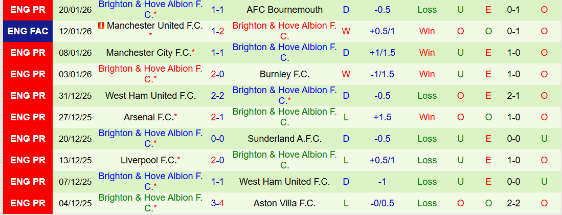Nhận định Fulham vs Brighton 22h00 ngày 24/1: Chuyến đi khó khăn - Ảnh 3