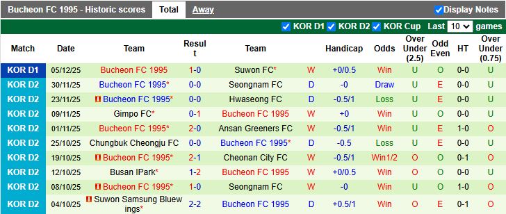 Nhận định Suwon vs Bucheon 17h00 ngày 8/12: Tấm vé cuối cùng - Ảnh 3