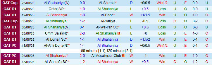 Nhận định Al Shahaniya vs Al-Ahli Doha 0h00 ngày 27/9: Chấp nhận chia điểm - Ảnh 2