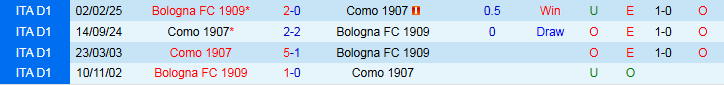 Nhận định, Soi kèo Bologna vs Como 23h30 ngày 30/8: Khách gây bất ngờ - Ảnh 4