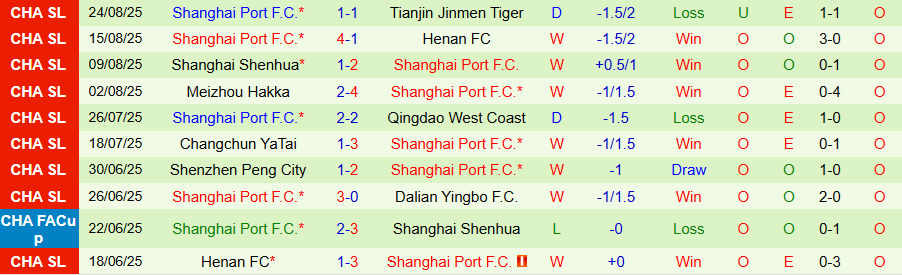 Nhận định Chengdu Rongcheng vs Shanghai Port, 18h35 ngày 30/8: Căng như dây đàn - Ảnh 1