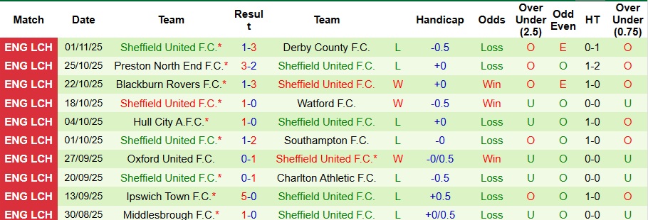 Nhận định Coventry City vs Sheffield United 3h ngày 5/11: 3 điểm dễ dàng - Ảnh 2