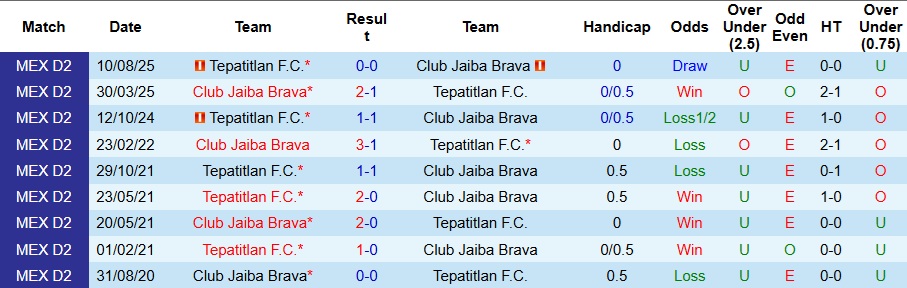 Nhận định Tepatitlan vs Club Jaiba Brava 9h ngày 21/11: Khác có quà! - Ảnh 3