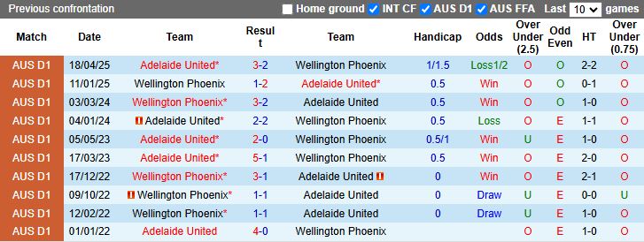 Nhận định Wellington Phoenix vs Adelaide United 11h00 ngày 29/11: Phong độ trái ngược - Ảnh 1