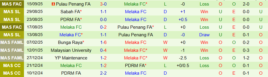 Nhận định Terengganu vs Melaka, 20h00 ngày 19/9: Kẻ cứng đầu - Ảnh 1